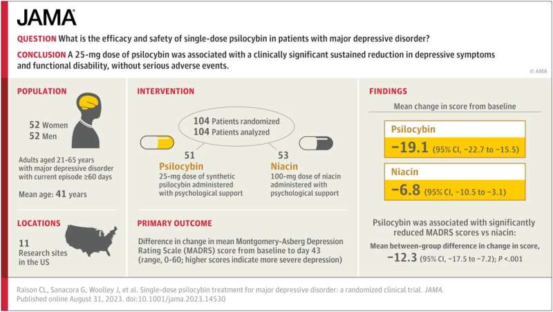 研究表明单剂量裸盖菇素可安全有效地治疗重度抑郁症