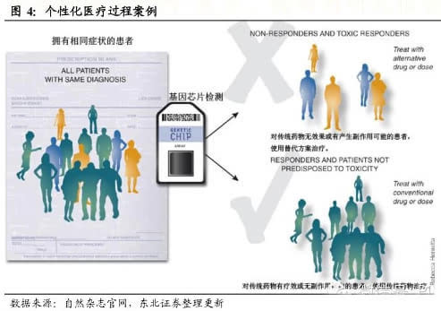 分子诊断，为个性化医疗敞开绿灯