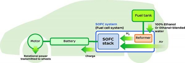 日产研发超环保生物乙醇燃料电池 2020年投入商用