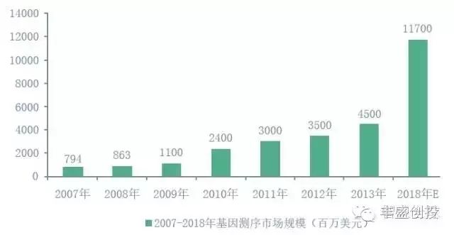 2016年中国基因测序产业链发展现状及主要企业业务布局分析