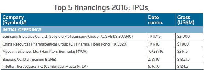 373亿$，38项IPO！2016全球生物医药投融资成绩单出炉