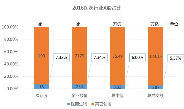 2016中国A股医药行业盘点及2017发展趋势