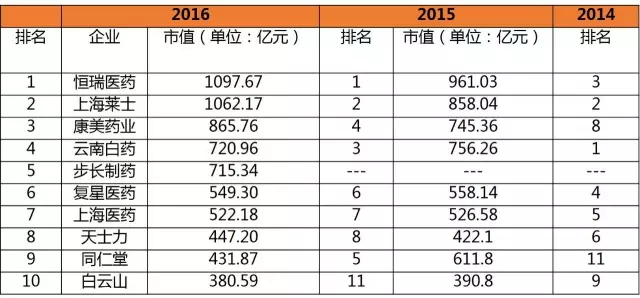 2016中国A股医药行业盘点及2017发展趋势