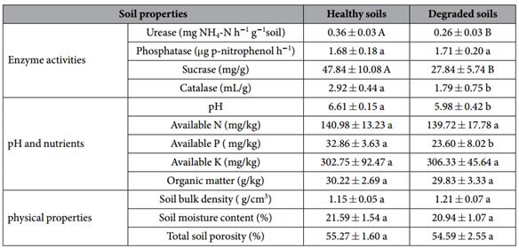 退化土壤中微生物类群和功能基因的研究