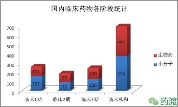 国内临床阶段的小分子和生物药统计分析