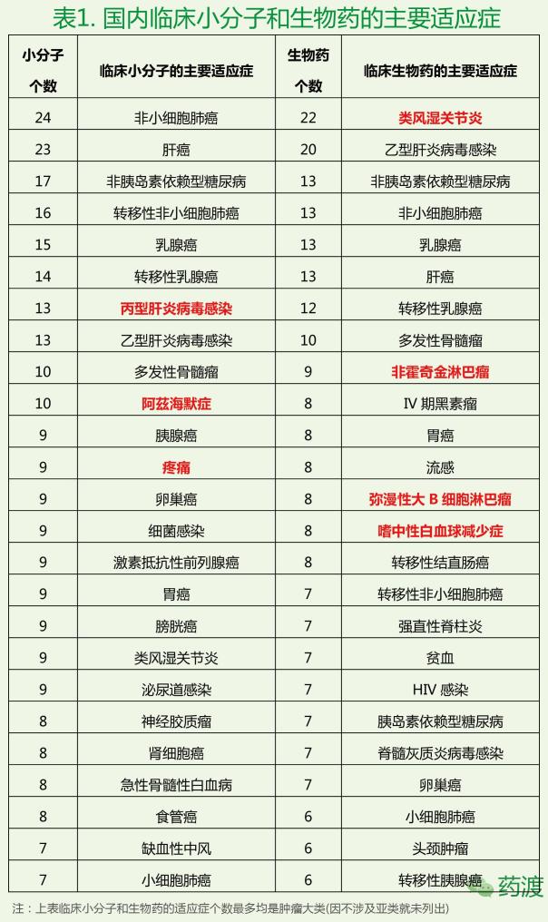 国内临床阶段的小分子和生物药统计分析