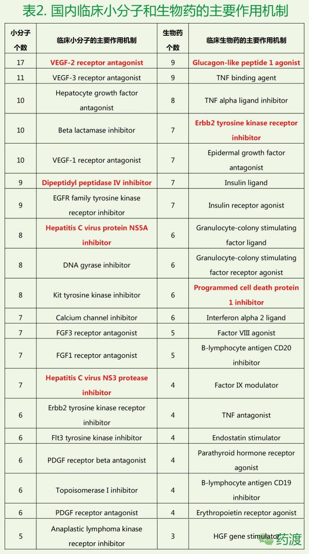 国内临床阶段的小分子和生物药统计分析