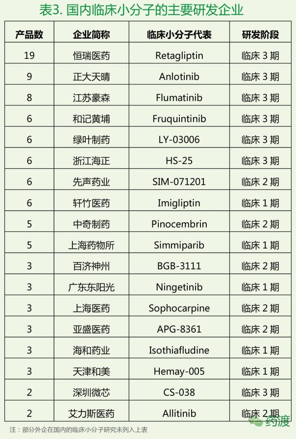 国内临床阶段的小分子和生物药统计分析