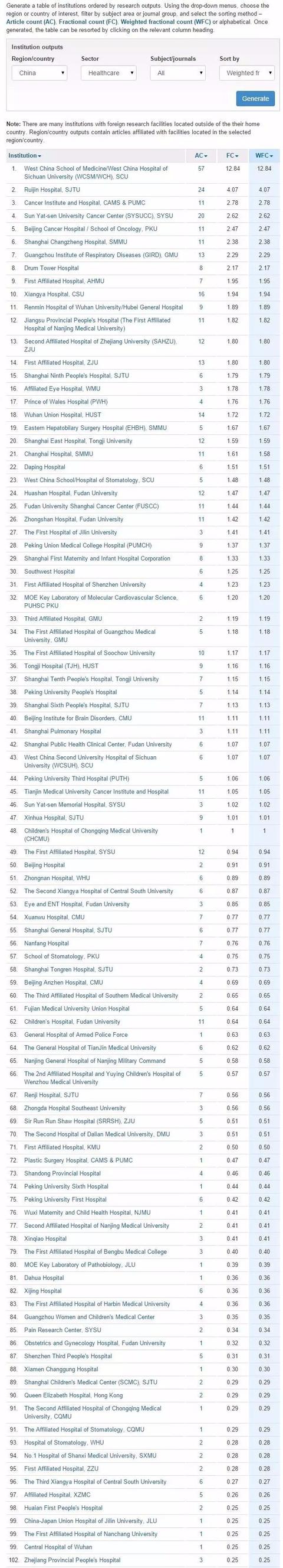 2017年Nature最新自然指数，中国医院排名TOP100