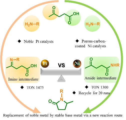兰州化物所生物基平台化合物的催化转化研究取得系列进展