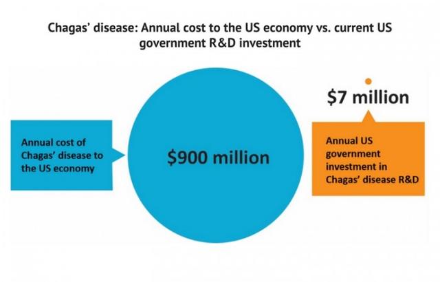报告称美国在全球健康研究方面的投资不仅拯救生命 还创造就业机会