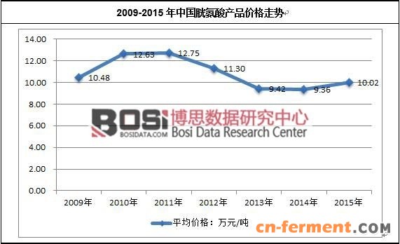 2009-2015年中国胱氨酸产品价格走势
