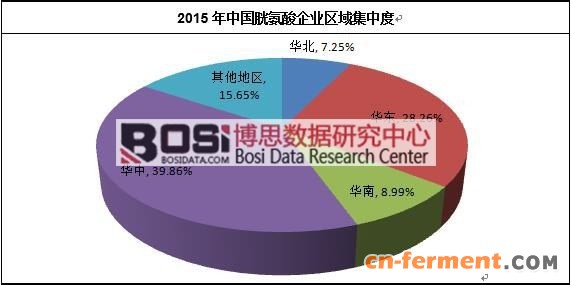 2015年中国胱氨酸企业区域集中度