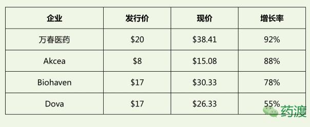 近期美股生物技术IPO企业表现——中国企业拔得头筹