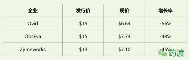 近期美股生物技术IPO企业表现——中国企业拔得头筹