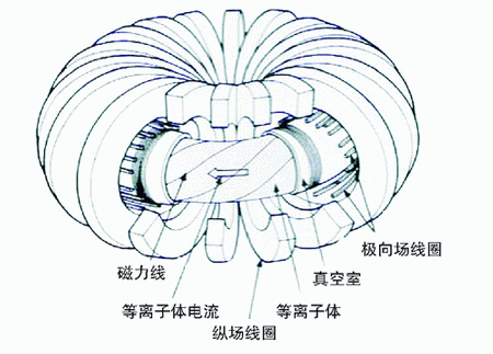 我国参加国际热核聚变实验堆计划(组图)