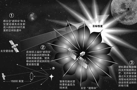 科技时代_七大奇想给地球降温 打个遮阳伞戴上太空环