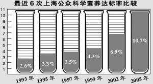 上海职业声望调查表明科研人员领先优势明显
