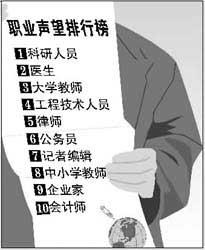 上海职业声望调查表明科研人员领先优势明显
