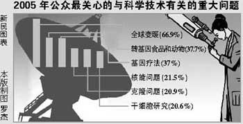 上海职业声望调查表明科研人员领先优势明显