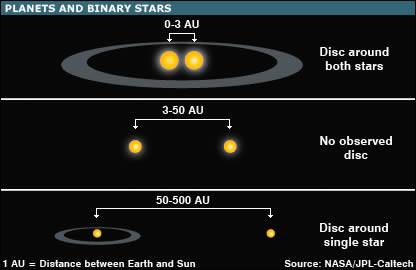 行星绕着双恒星运转示意图