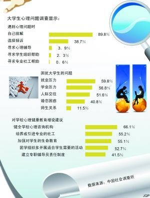 七成大学生感觉自身压力大(图)