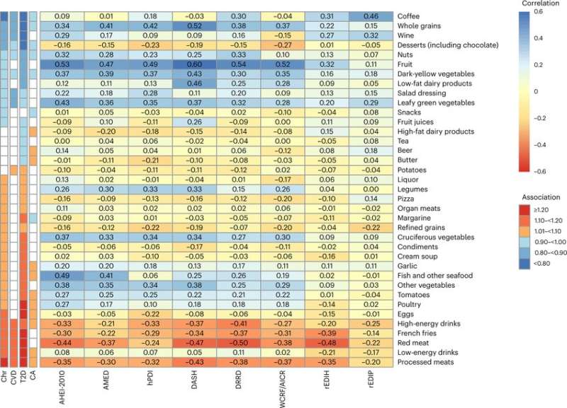 Adhering to recommended diets lowers risk of chronic diseases, 32-year study finds