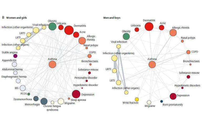 Mapping the hidden connections between diseases