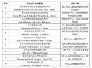 美国人口卫生与健康差异研究中心获1亿多美元资助，10个新项目聚焦癌症与心脏