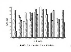 生殖生物学研究的文献计量分析（2）