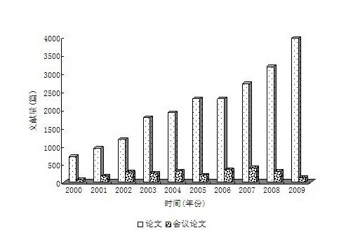 图2 2000～2009年SCI-E数据库收录的论文量变化情况