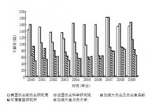 奶业与动物科学研究的文献计量分析（2）