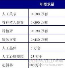生物材料将步入“亚洲世纪”