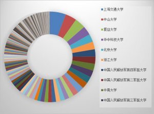 2013年国家自然科学基金医学科学部资助额排名