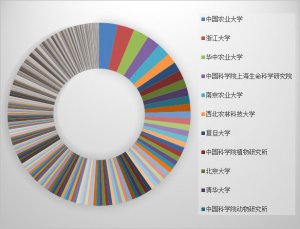2013年国家自然科学基金生命科学部资助额排名