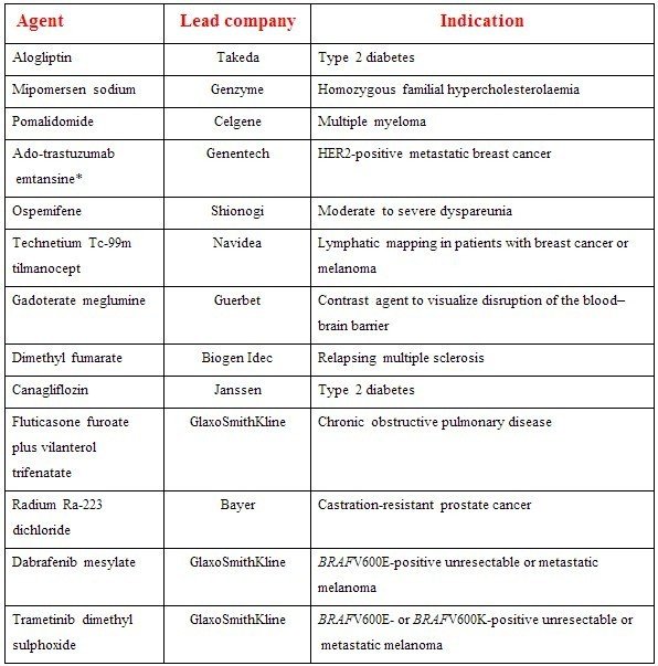 2013年上半年美国FDA批准的新药名单:13种新药,葛兰素史克(GSK)占三种