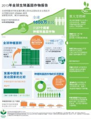 2013年全球转基因作物种植面积增加500万公顷