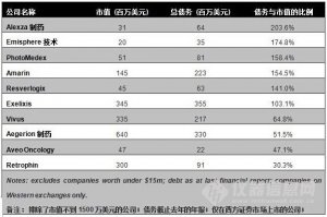 10家或将走向末路的生物技术公司