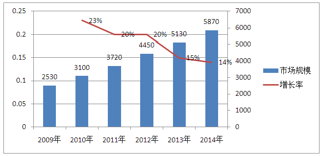 2014年医院市场全身抗感染复活，肿瘤药市场规模增速14%