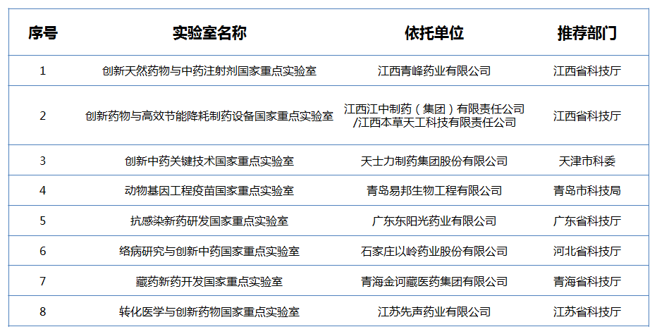 8家生物医药企业入选第三批企业国家重点实验室