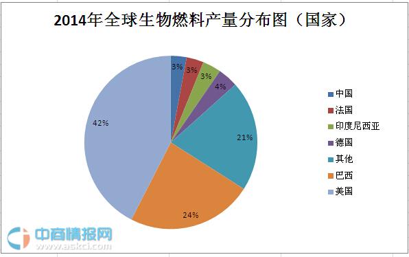 2014年全球生物燃料产量分布情况（分地区）