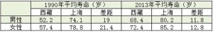 柳叶刀：我国人口平均寿命普遍延长，癌症是重大杀手