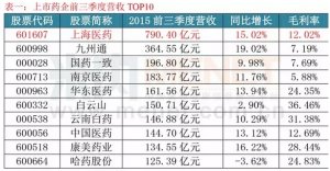 A股首家营收超千亿的巨无霸药企今年或将诞生