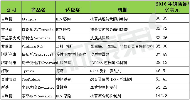 2016年，这10个小分子药或称霸市场