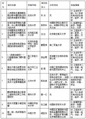2015“中国高等学校十大科技进展”揭晓！施一公、曹雪涛、乔杰在列