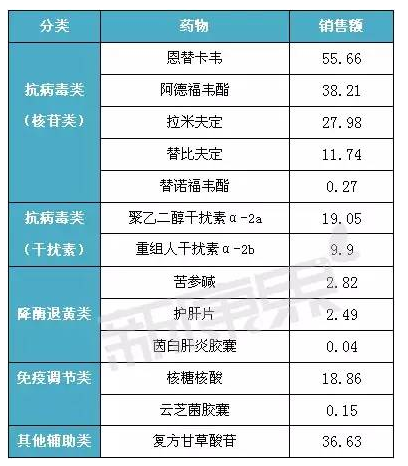 正大天晴乙肝在研新药卖出16亿，乙肝用药多寡头