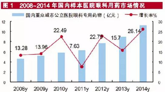 新品搅动眼科药市变局