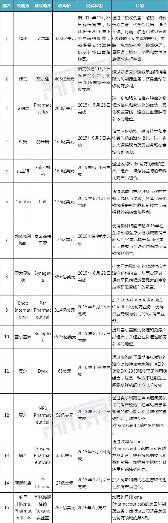 2015年生物制药业超级并购TOP15