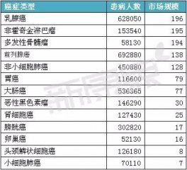 肿瘤联合疗法火热，大批组合药物正在赶来