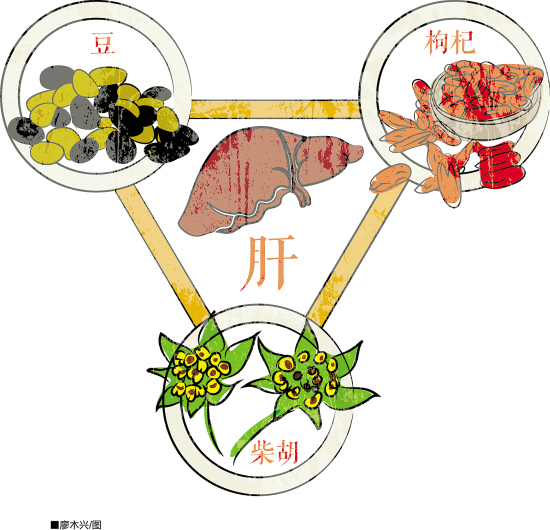 春季养肝正当时 首选药膳